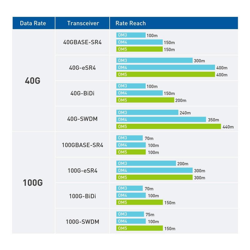 Cable Matters 40Gb 100Gb OFNP Plenum Rated Multimode Duplex 50/125 OM5 Fiber Cable (Fiber Optic Cable, LC to LC Fiber Patch Cable) 2m