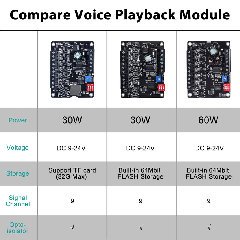 60W Voice Playback Module, PEMENOL DC 9-24V High Power Music Player Mp3 Trigger Amplifier 64Mbit Flash Storage Sound Board Supprt Sound and Light Alarm 60W Biult-in Storage