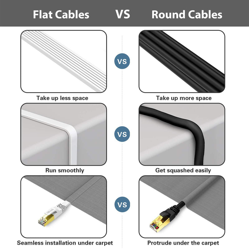 Cat 8 Ethernet Cable 15ft, HiiPeak Cat8 Flat Internet Cable 40Gbps 2000Mhz High-Speed LAN Patch Network Cables with RJ45 Gold-Plated Connector, Compatible with Cat5/Cat6 /Cat7, White (15 ft) 15 ft