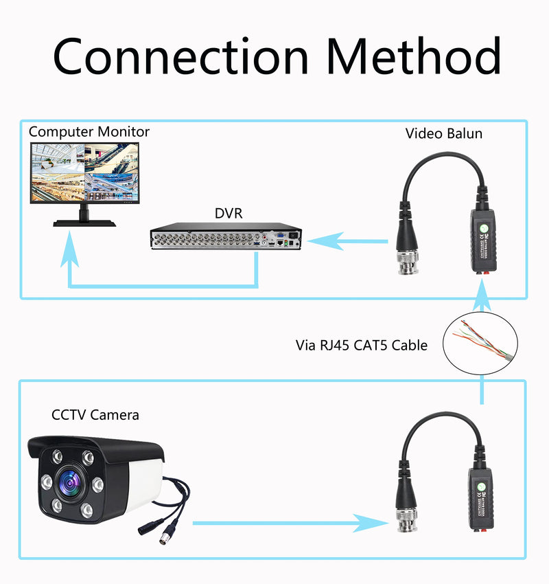YACSEJAO HD Video Balun Connectors,BNC Video Balun Transceiver,Balum Connector Passive,Twisted Pair Transmitter,Support HD-CVI/AHD/TVI Video Signals for CCTV - 2 Pack