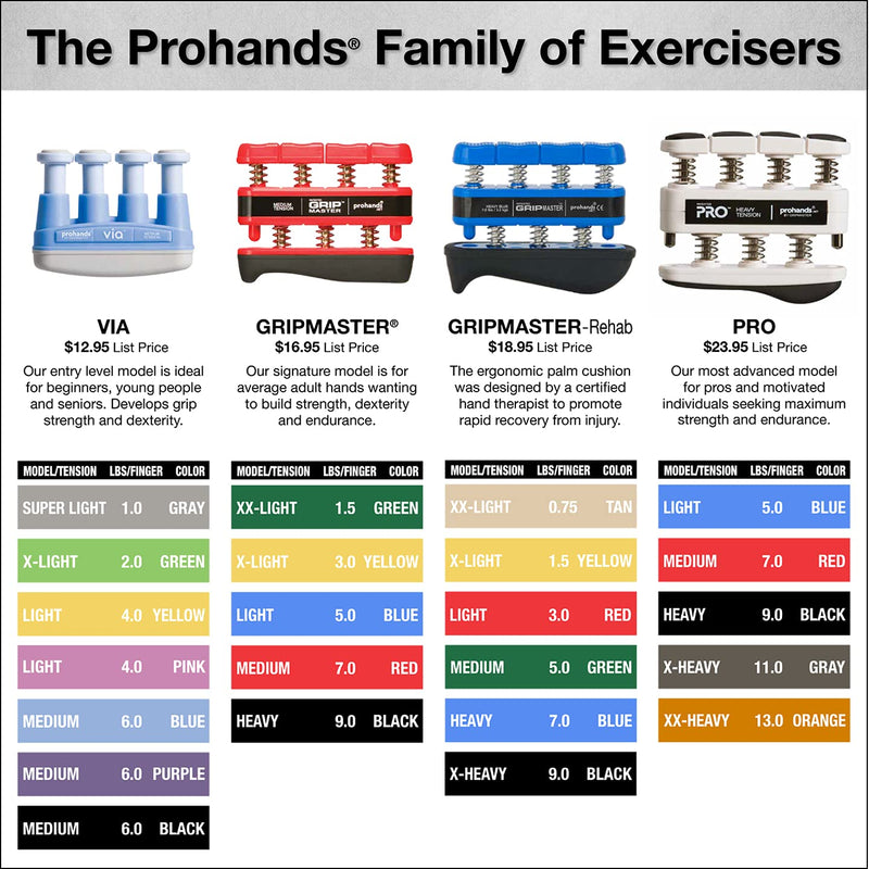 PROHANDS Gripmaster Rehab Hand Exerciser, Finger Exerciser (Hand Grip Strengthener), Spring-Loaded, Finger-Piston System, Added Palm Cushion 1.5 lb (X-Light Tension) Yellow - Gripmaster Rehab