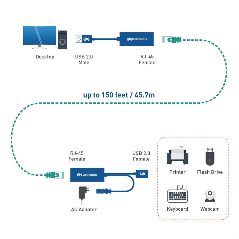 Cable Matters USB Over Ethernet Extender with Power Adapter - Full USB 2.0 Support for Keyboard, Mouse, Webcam, and More