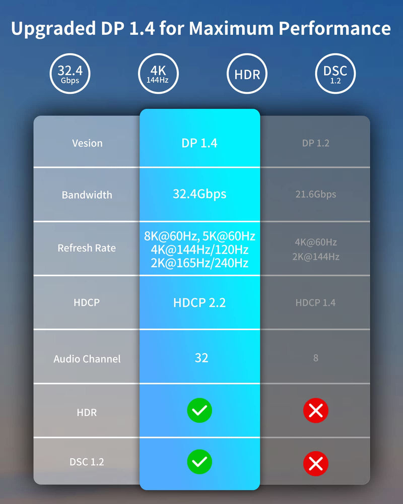 Silkland 8K Displayport Cable 1.4 2M [VESA Certified], 4K@144Hz, 2K@240Hz/165Hz/144Hz, 8K@60Hz, HBR3 32.4Gbps, HDR, DSC 1.2, HDCP 2.2, G-Sync&FreeSync, DP 1.4 Cable for Gaming Monitor, graphics card