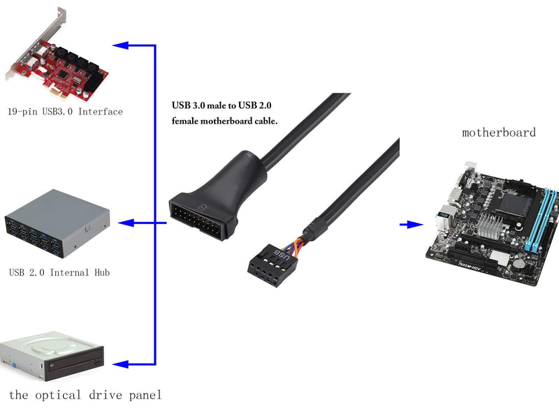 zdyCGTime USB 3.0 19Pin Male to USB 2.0 9Pin Female convertor Computer Cable Connector,Motherboard Adapter Cable,Motherboard 9Pin Female to 20Pin Male Pure Copper.(15cm/4 Pack)