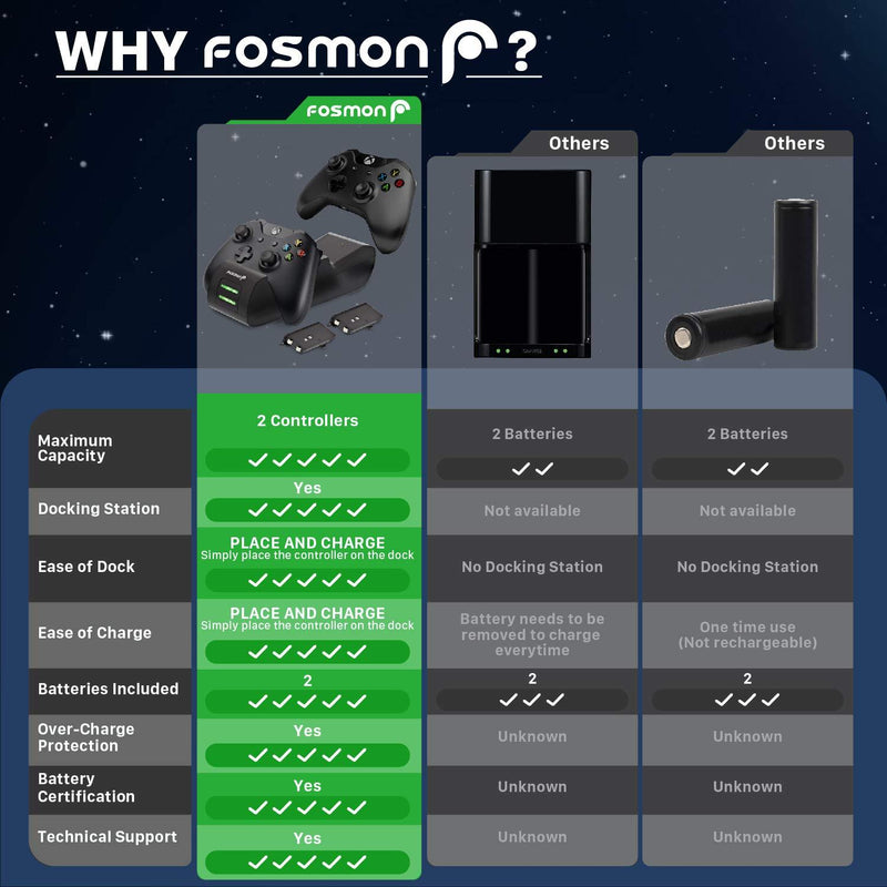 Fosmon Xbox One/One X/One S Controller Charger, [Dual Slot] High Speed Docking/Charging Station with 2 x 1000mAh Rechargeable Battery Packs (Standard and Elite Compatible)