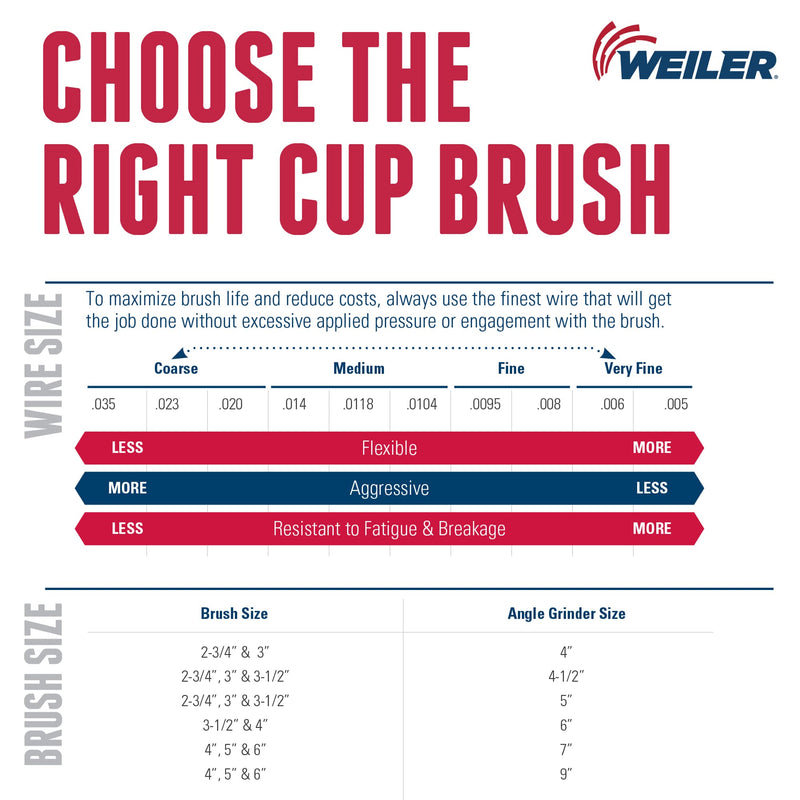 Weiler 13188 3-1/2" Crimped Wire Cup Brush, .014" Stainless Steel Fill, 5/8"-11 UNC NUT, Made in the USA 3-1/2" Dia .014" Wire Size x 7/8" Trim Length