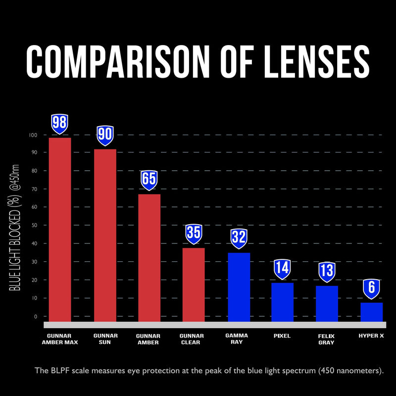 GUNNAR - Gaming and Computer Glasses - Blocks 65% Blue Light - Riot, Onyx, Amber Tint Onyx Frame/Amber Lens