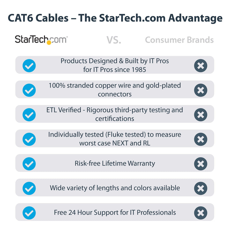 StarTech.com 15ft CAT6 Ethernet Cable - Purple CAT 6 Gigabit Ethernet Wire -650MHz 100W PoE RJ45 UTP Network/Patch Cord Snagless w/Strain Relief Fluke Tested/Wiring is UL Certified/TIA (N6PATCH15PL) 15 ft / 4.5m
