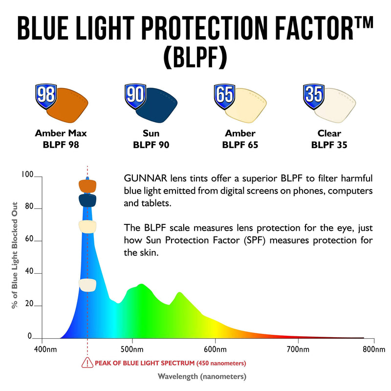 GUNNAR - Gaming and Computer Glasses - Blocks 65% Blue Light - Riot, Onyx, Amber Tint Onyx Frame/Amber Lens