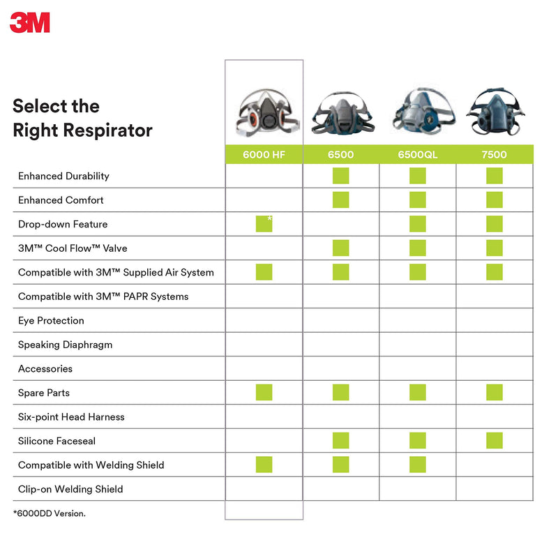 3M Half Facepiece Reusable Respirator 6200, Gases, Vapors, Dust, Paint, Cleaning, Grinding, Sawing, Sanding, Welding, Adjustable Headstraps, Bayonet Connection, Medium