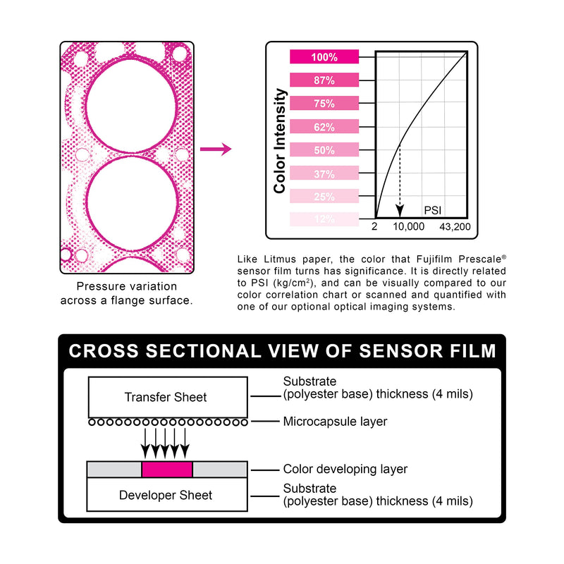 Fujifilm Prescale Sample Pack - Ultra Low (LLLW) - Surface Pressure Mapping - Pressure Indicating Film - Tactile Sensor - Pressure Range 28-85 PSI - (L 4 inch x W 2.5 inch Sheets)