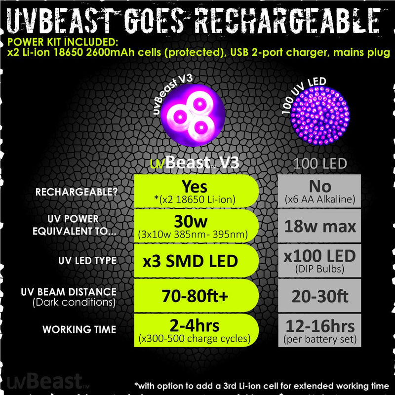 uvBeast NEW V3 385-395nm Black Light UV Flashlight - Rechargeable 18650 with Glasses - HIGH POWER UPGRADED Triple Broad Band LEDs Best for Professional/Commercial Use - USA Stock - UK Design