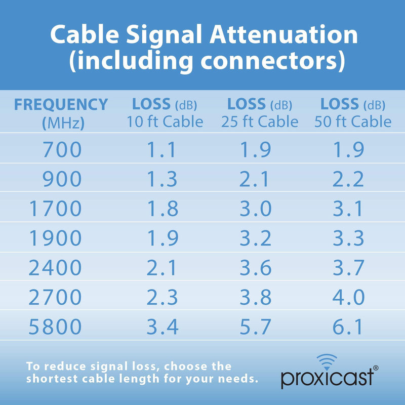 Proxicast 25 ft Low-Loss Coax Extension Cable (50 Ohm) - SMA Male to N Male - for 3G/4G/LTE/Ham/ADS-B/GPS/RF Radio to Antenna or Surge Arrester Use (Not for TV or WiFi)