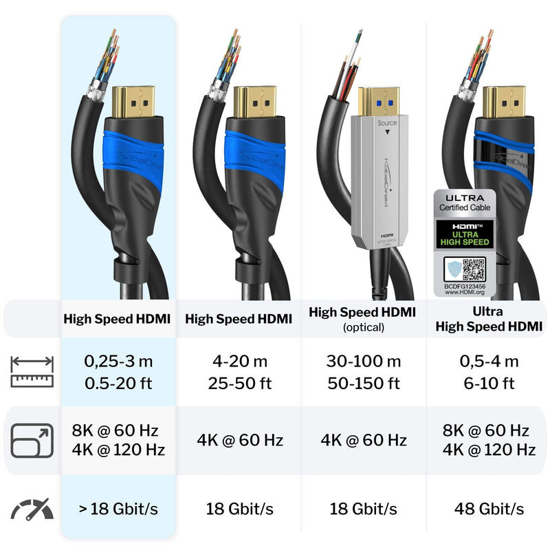 KabelDirekt – 20ft HDMI cable – 4K & 8K HDMI cord (HDMI to HDMI cable – 8K@60Hz & 4K@120Hz for a stunning Ultra HD experience, High Speed with Ethernet – Blu-ray/PS4/PS5/Xbox Series X/Switch, black) 20 ft