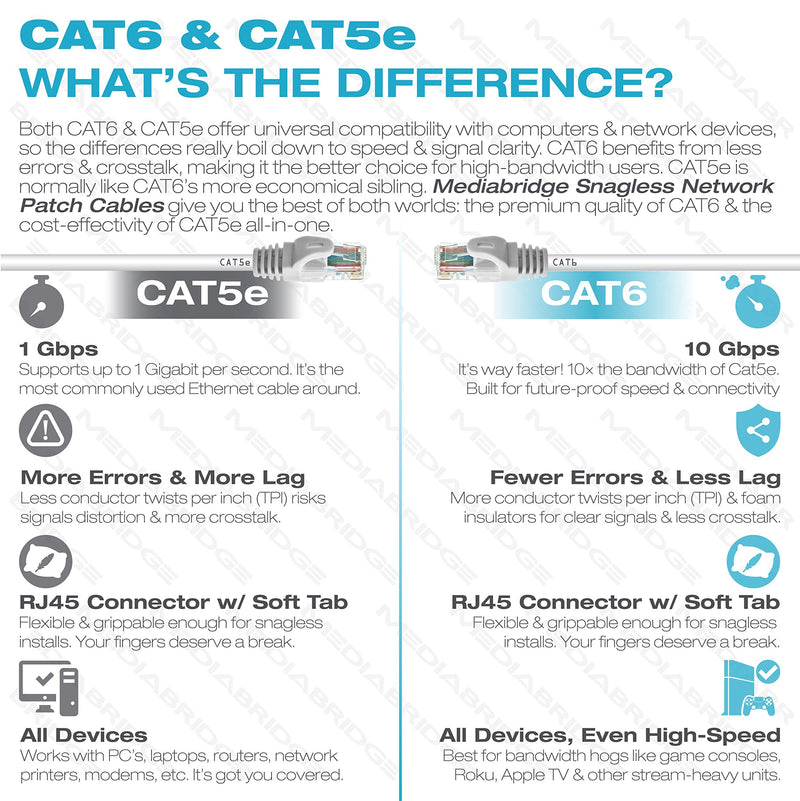 Mediabridge Ethernet Cable (50 Feet) - Supports Cat6 / Cat5e / Cat5 Standards, 550MHz, 10Gbps - RJ45 Computer Networking Cord (Part# 31-299-50B) 50FT White