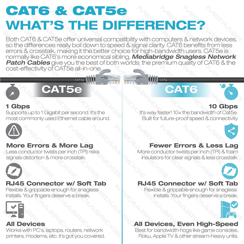 Mediabridge Ethernet Cable (15 Feet) - Supports Cat6 / Cat5e / Cat5 Standards, 550MHz, 10Gbps - RJ45 Computer Networking Cord (Part# 31-699-15B) 15FT Black
