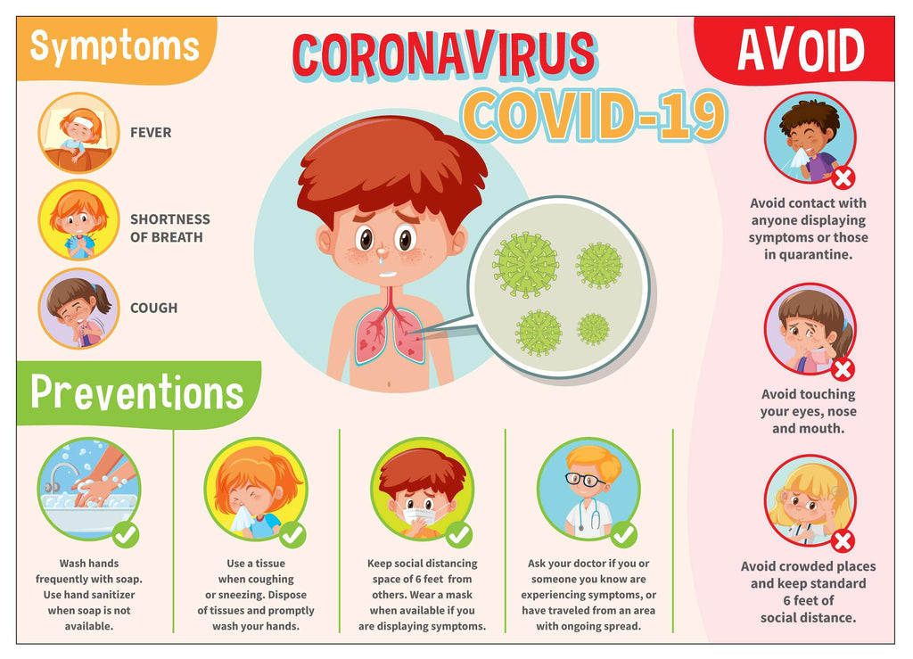 Coronavirus Covid-19 10" X 14" Wall Sign Posters, Social Distancing, Symptoms and Prevention, 3 Posters Per Pack